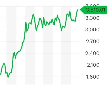 Amazon stock chart Forbes January 2020 to June 2021
